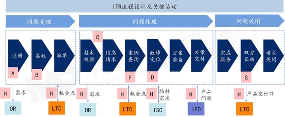 流程與運(yùn)營(yíng) 從問(wèn)題到解決（ITR）——企業(yè)高效運(yùn)營(yíng)的中樞